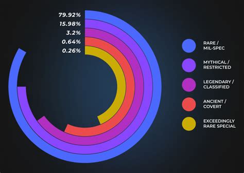 chances of getting a knife from a case|CS2 Case Odds: The Official Numbers Published By Valve .